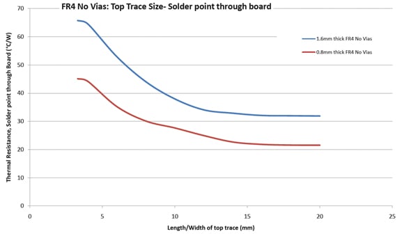 Thermal resistance for FR-4 PCB with no vias with varying thermal pad size FR-4 PCB